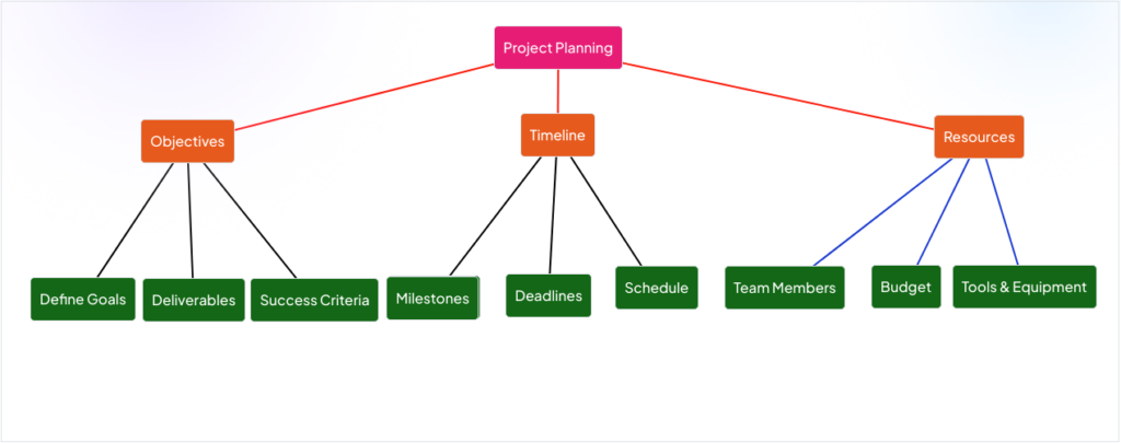 Free online mind map example